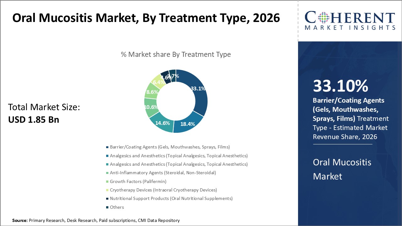 Oral Mucositis Market, By Treatment Type Oral Mucositis Market, By Treatment Type